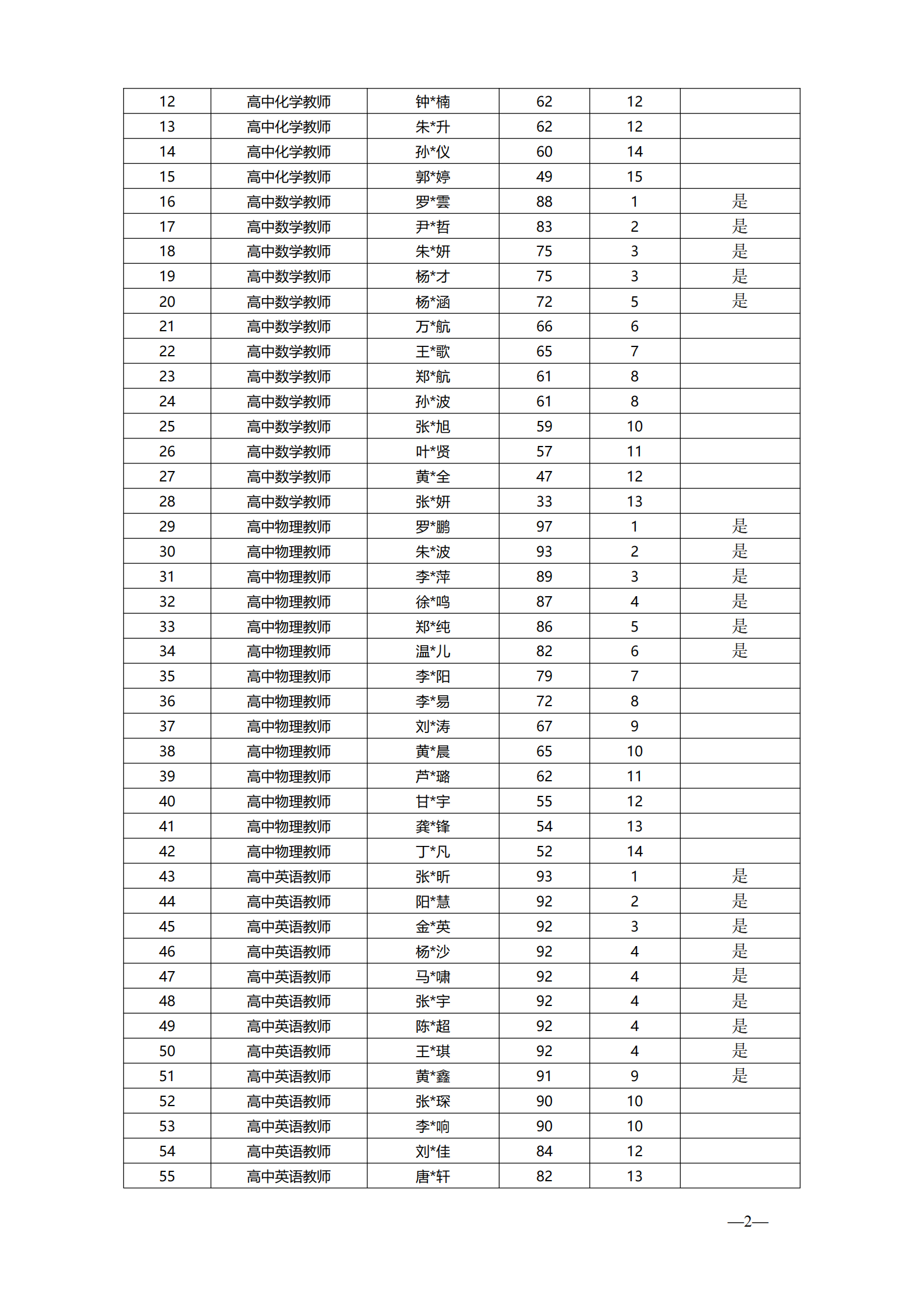 深圳市第二高级中学2024年11月赴长春面向2025年应届毕业生公开招聘教师 笔试成绩 公告2024.11.24_01.png