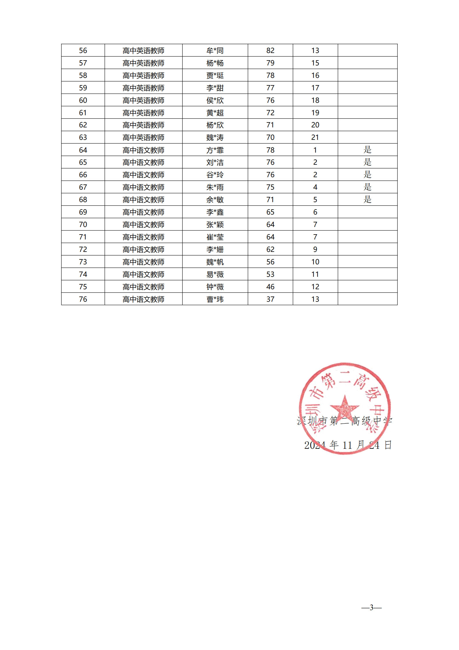 深圳市第二高级中学2024年11月赴长春面向2025年应届毕业生公开招聘教师 笔试成绩 公告2024.11.24_02.png